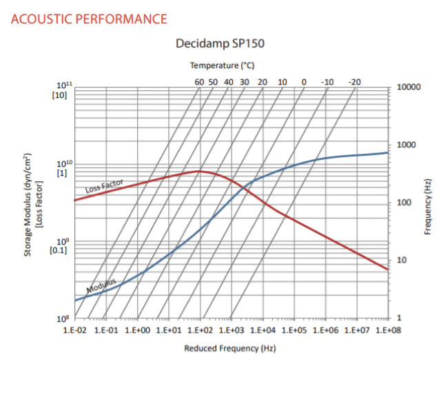 SOUNDPROOFING AND ACOUSTIC INSULATION for yachts, shipyards and the marine industry - ACOUSTIC PERFORMANCE