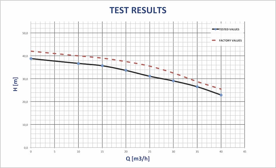 PUMP PERFORMANCE TESTING - hydraulic performance test report complete with data points and Qh curve